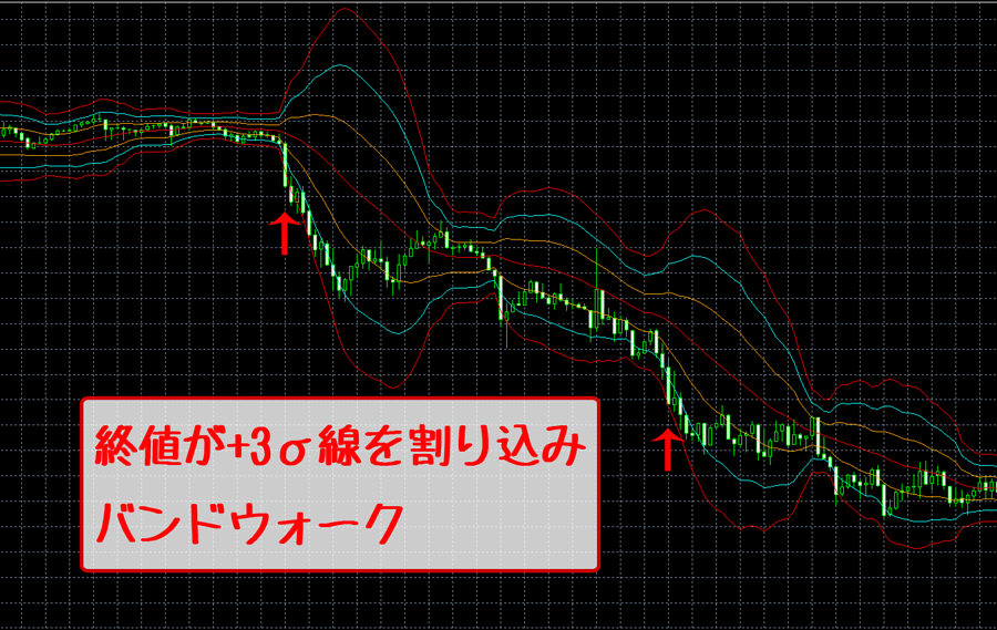 終値がバンドの外側に位置し、バンドウォーク状態に