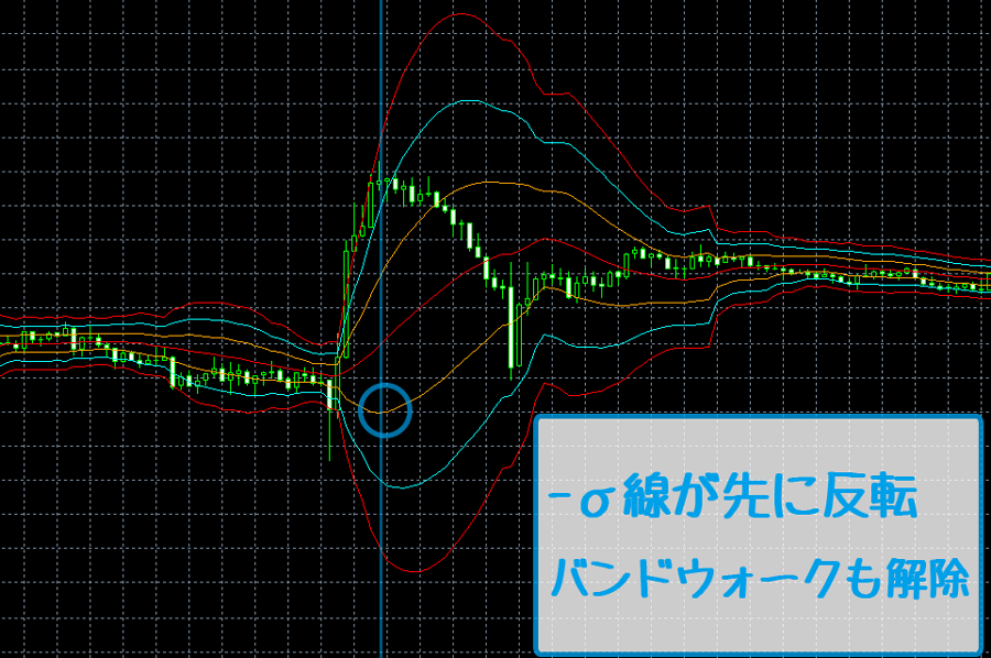 ボリンジャーバンド:反転サイン