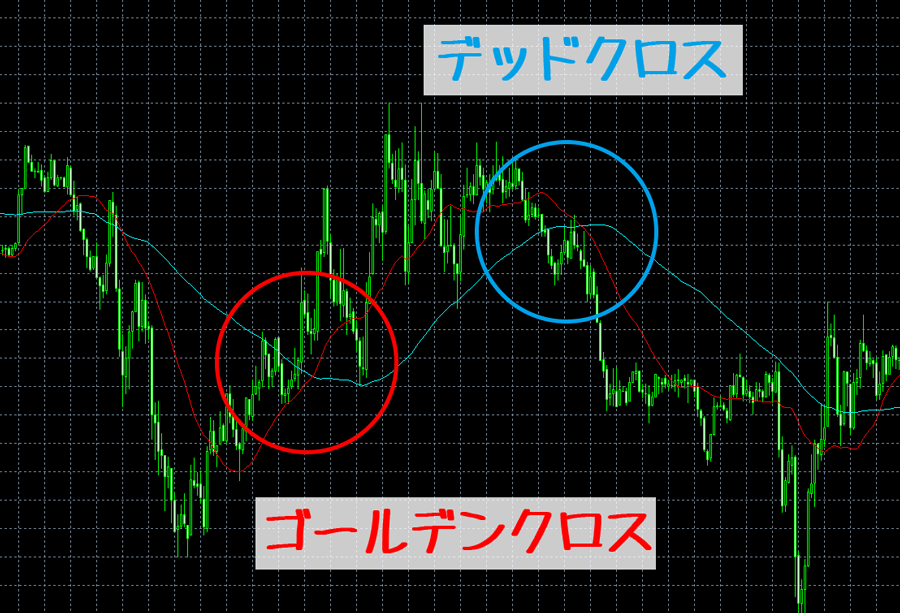 ゴールデンクロス/デッドクロス