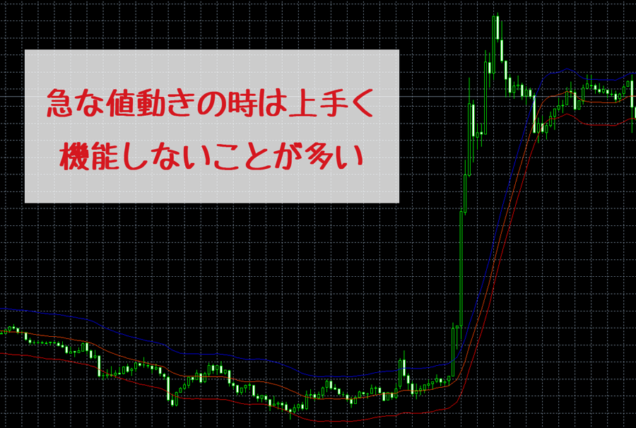 イベント時など急な値動きがある時のエンベロープ