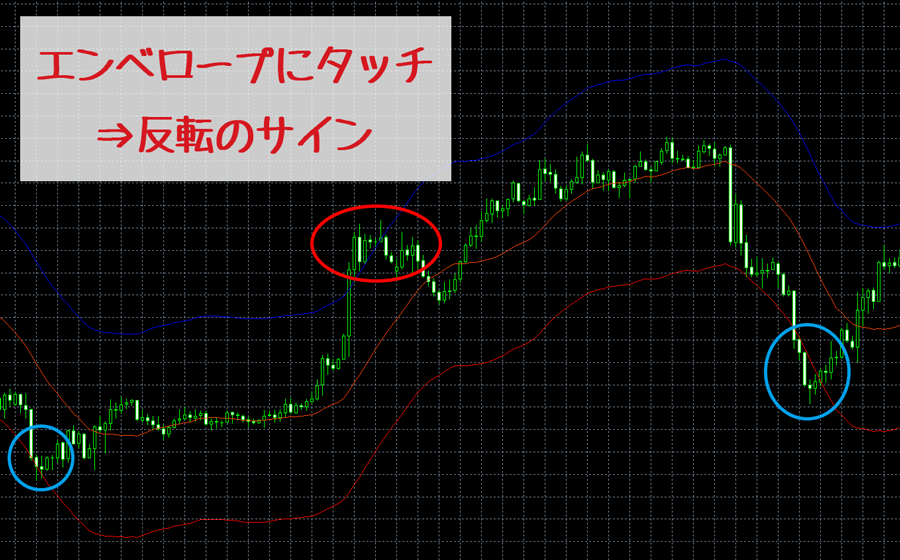 エンベロープの活用法-逆張り