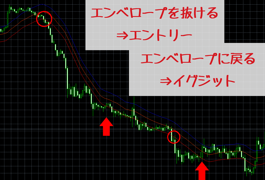 エンベロープの活用法-順張り