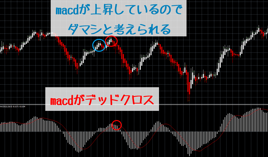 平均足:MACDとの組み合わせ