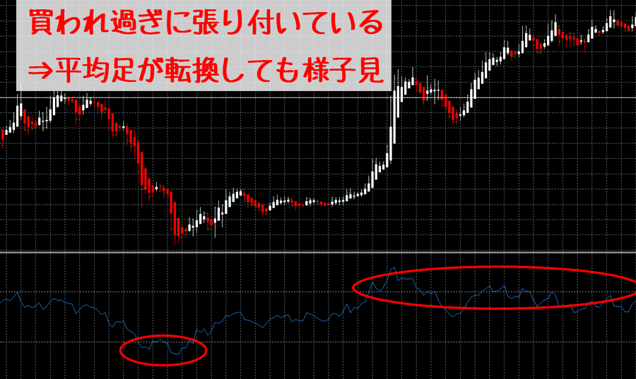 平均足:RSIとの組み合わせ