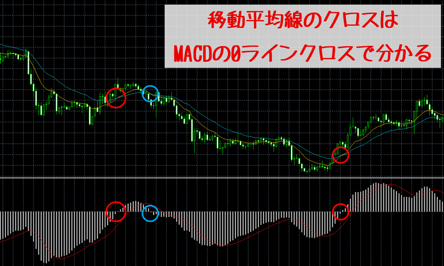MACDの0ラインクロスは移動平均線同士のクロス