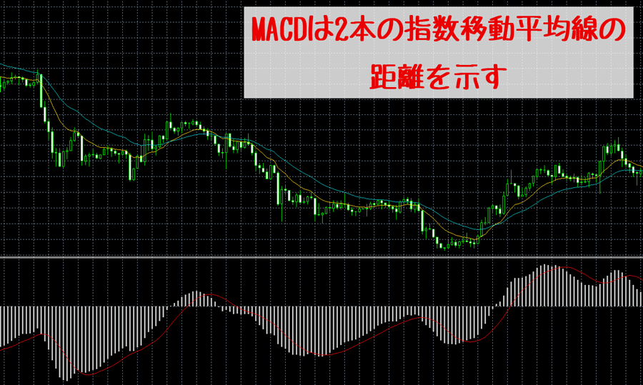 MACDは2本の指数移動平均線の距離を示している