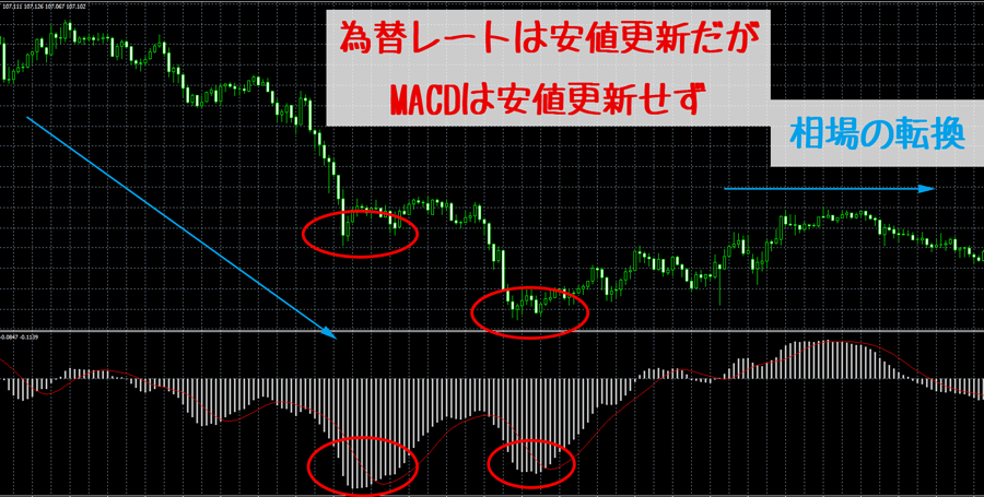 MACDのダイバージェンス