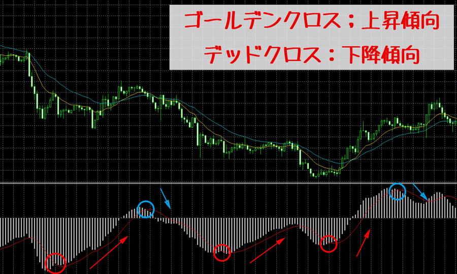 MACDとSIGNAL線のクロス