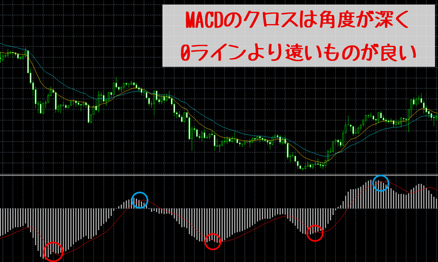 MACDとSIGNAL線のクロス