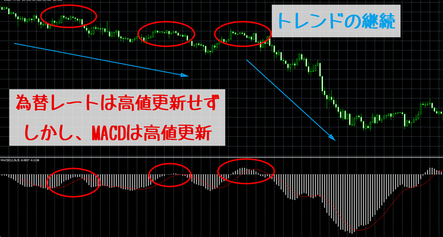 MACDのリバーサルシグナル