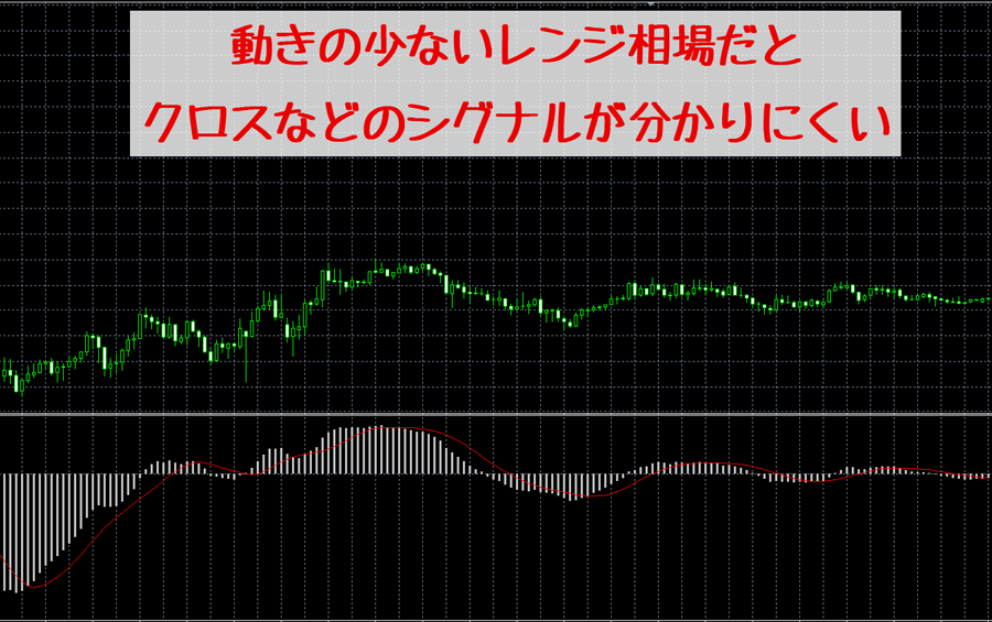 MACDの苦手な相場は動きの少ないレンジ相場
