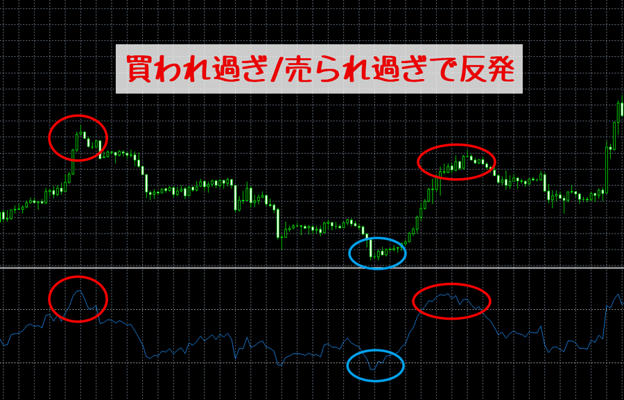 RSIで分かること-買われ過ぎ/売られ過ぎ(天井/底)