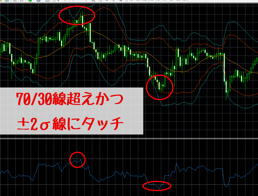 RSIと相性の良いテクニカル指標(ボリンジャーバンド)逆張り手法の組み合わせ