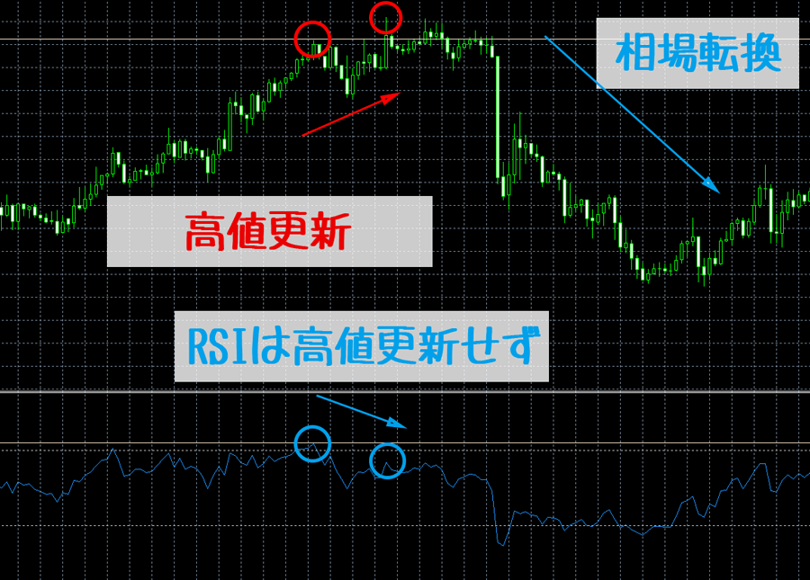 RSIで分かること-ダイバージェンス