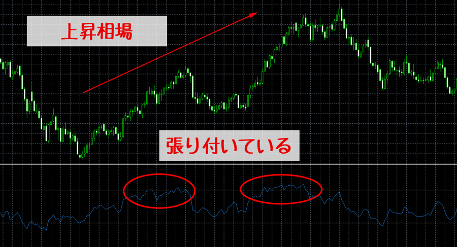 RSIの苦手な相場