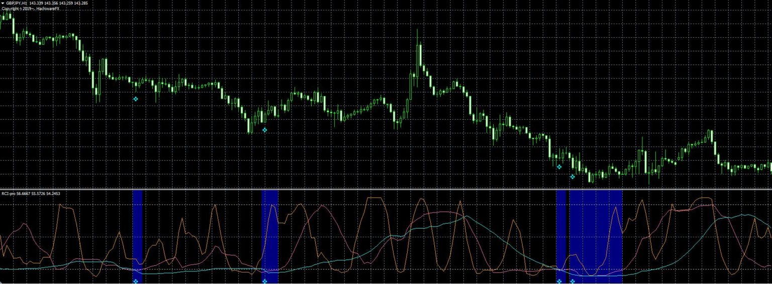 3本RCIでトレンドを捉える高機能RCIインジケーターRCI pro