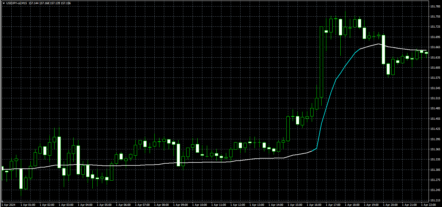 H_MAangleのドル円15分足チャート(上昇)