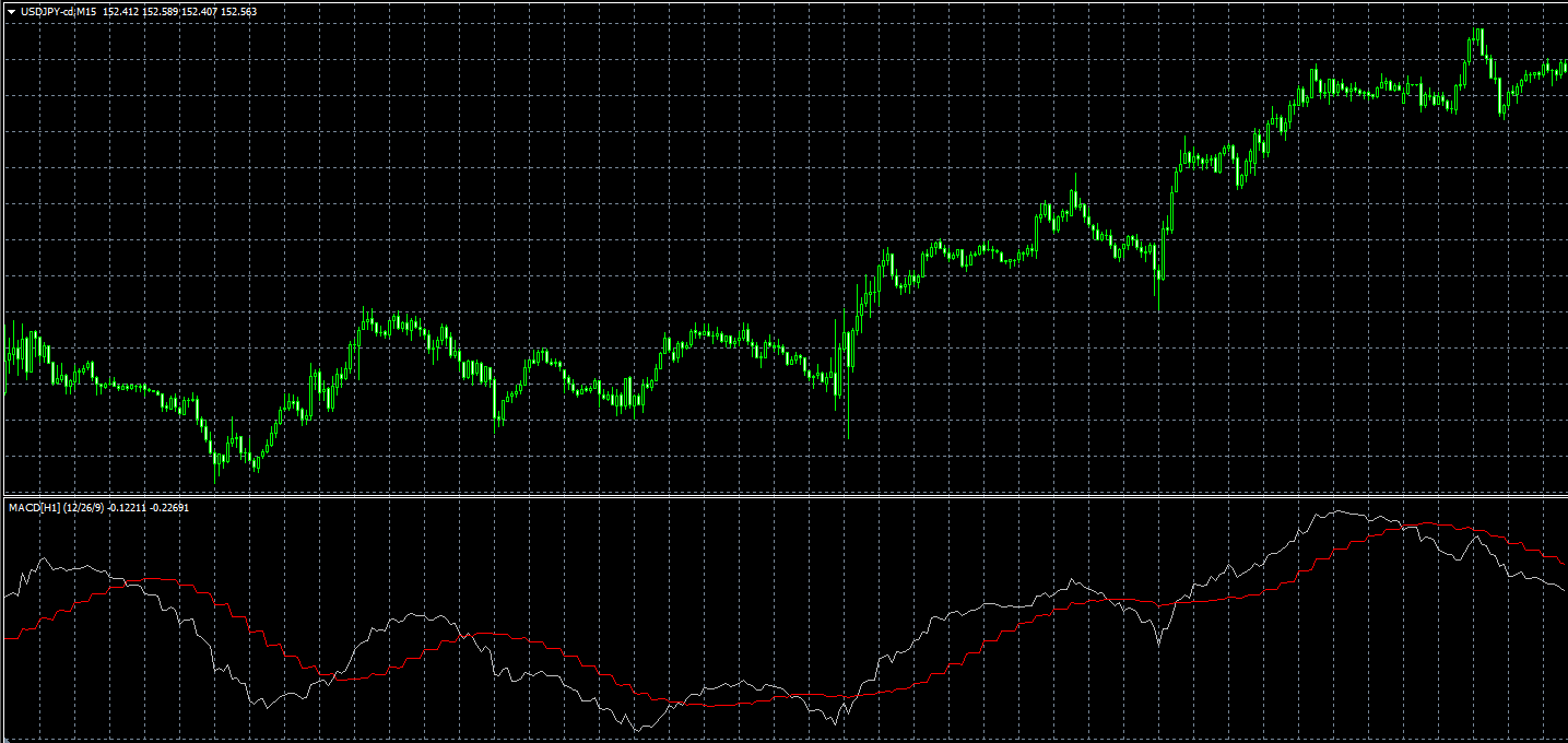 H_MACD_MTF、ドル円15分足に1時間足のMACD